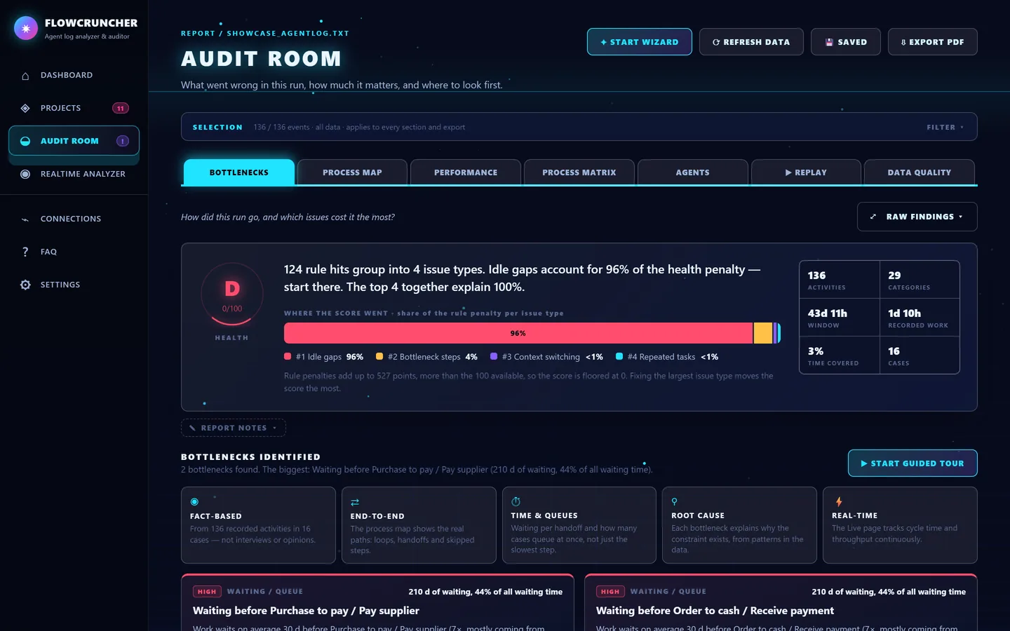 Audit room showing a health grade of D, a bar showing that idle gaps cause 96% of the penalty, and two waiting bottlenecks before supplier and customer payments.