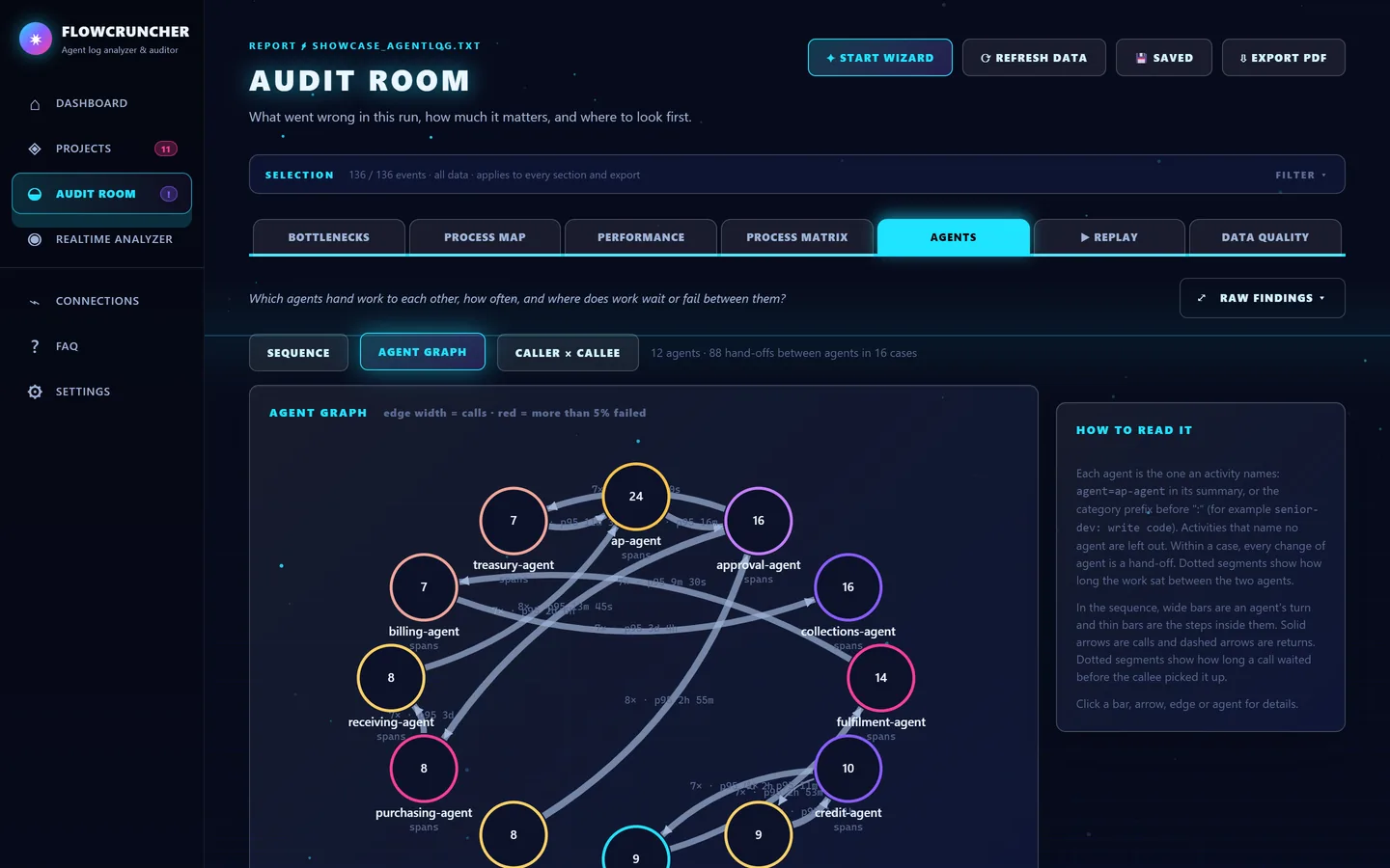 Network graph of 12 agents, including requester, approval, purchasing, ap, treasury, sales, credit and collections agents, linked by hand-offs of varying thickness.